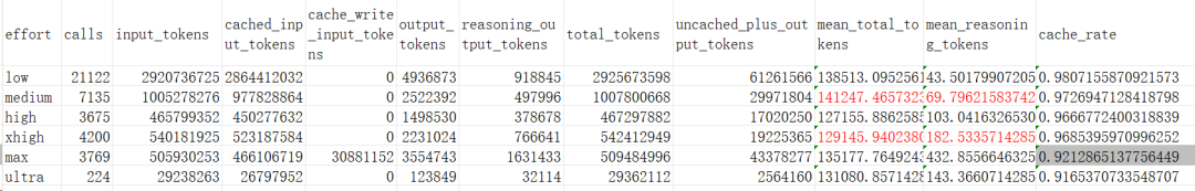 GPT-6 Astra不同推理档位Token消耗统计表