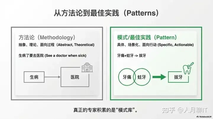 方法论与最佳实践对比图