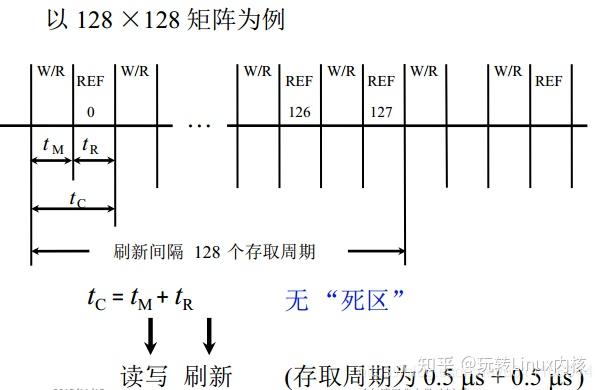 存储器存取周期示意图