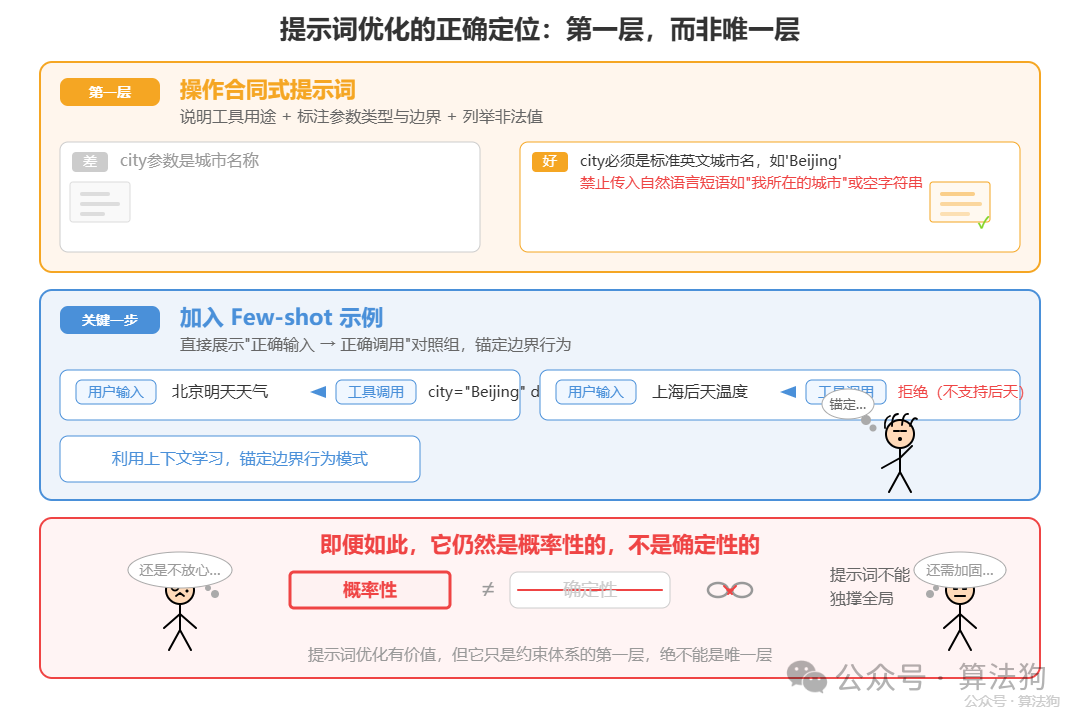 提示词优化定位：作为约束体系的第一层，加入Few-shot示例