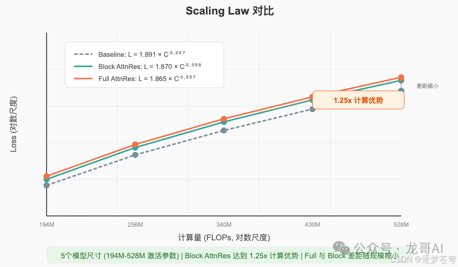 Scaling Law对比折线图:Baseline vs Block AttnRes vs Full AttnRes
