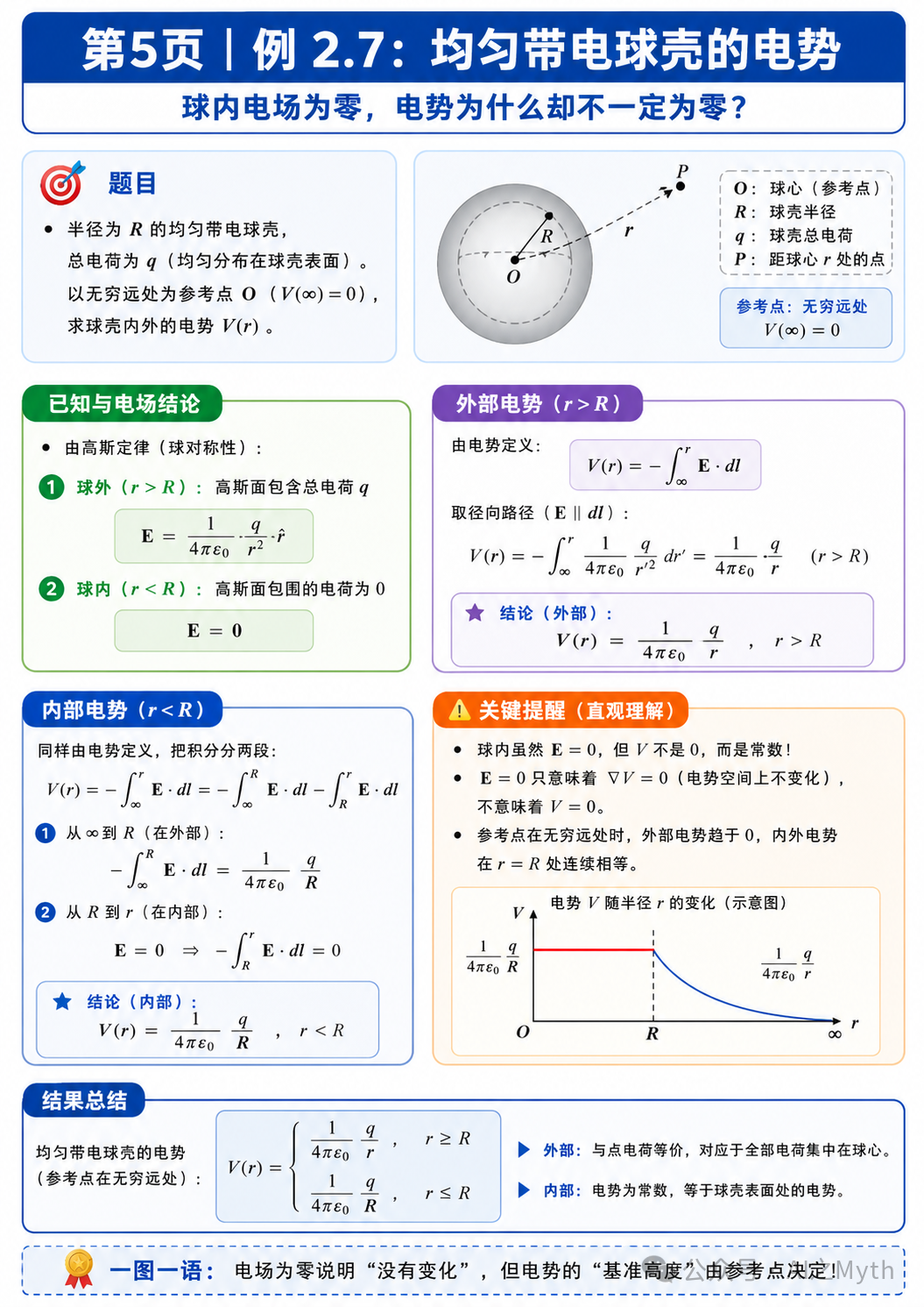 第5页|均匀带电球壳电势图解