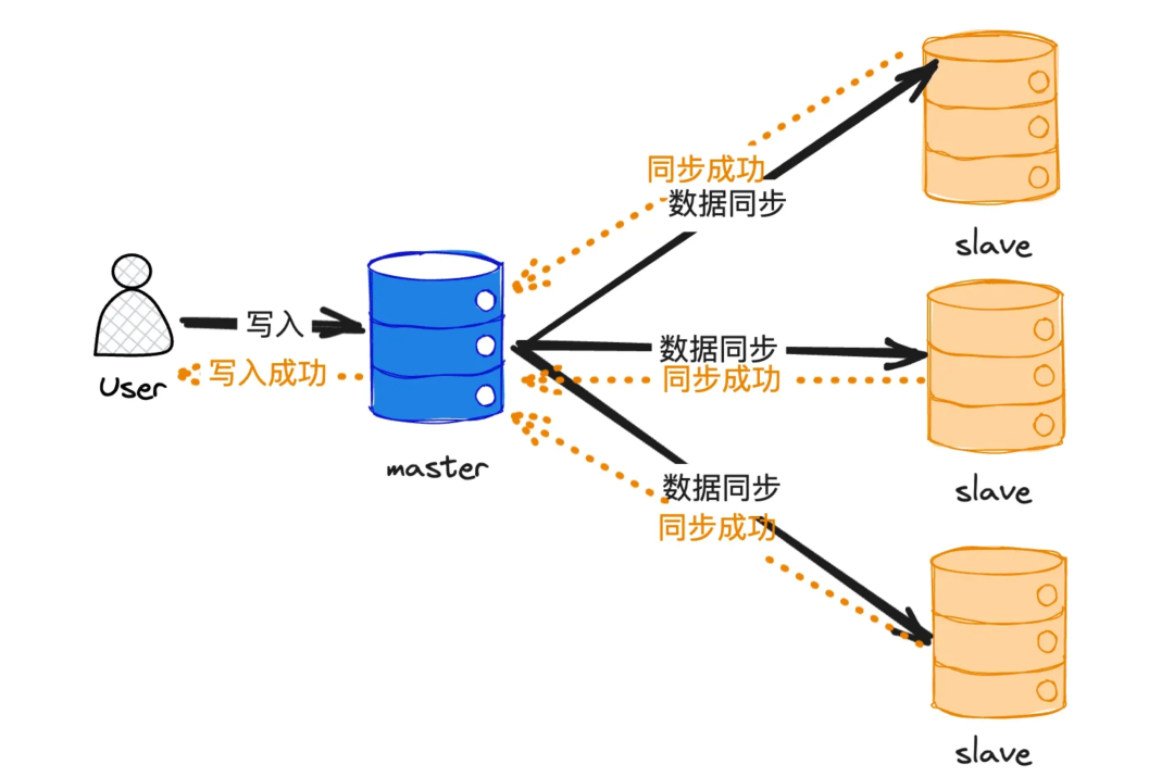 数据库主从同步复制示意图