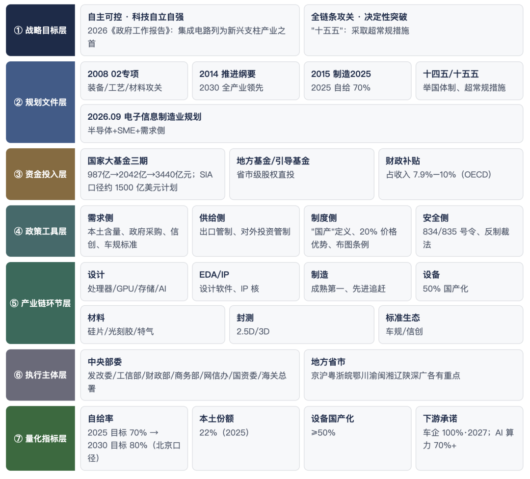 中国半导体产业战略框架七层分类