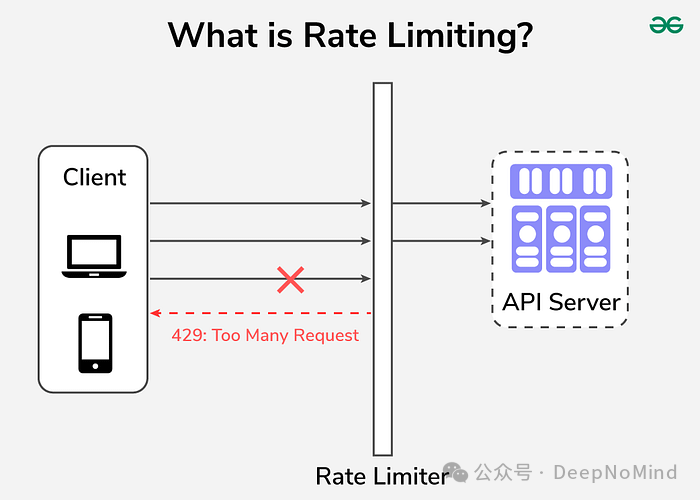 API 限速图示，当超过请求限制时，客户端请求被限速器阻止并显示 429 Too Many Requests 错误
