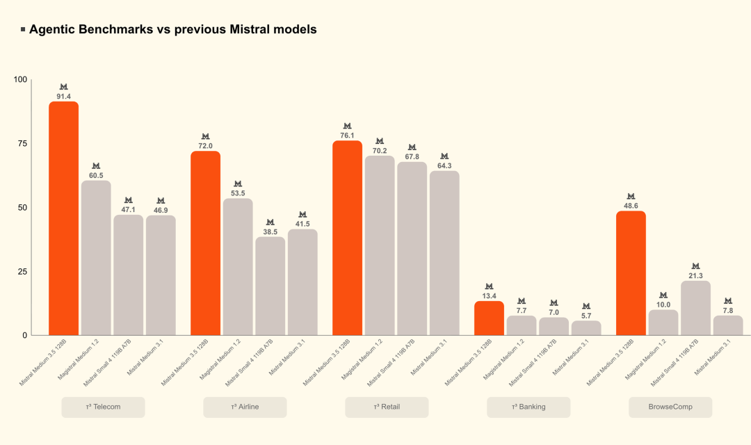 Mistral Medium系列模型在Agentc基准测试中的性能对比柱状图