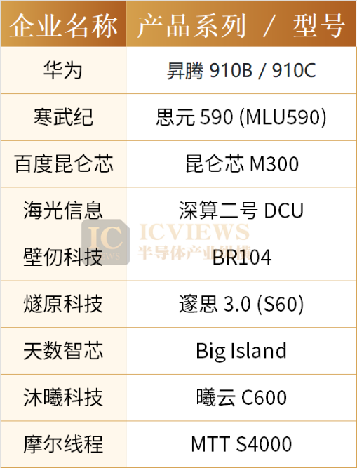 一张包含多家国产AI芯片厂商产品型号的表格