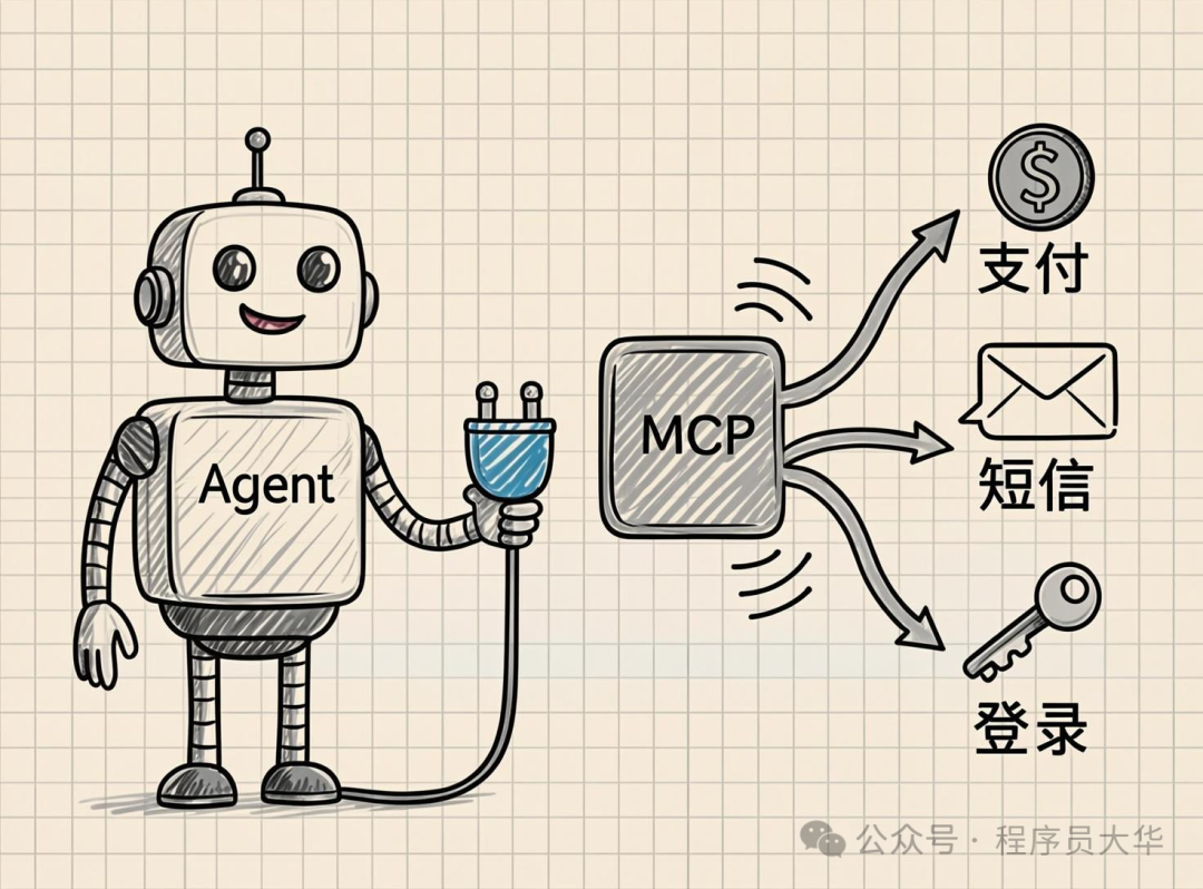 展示Agent通过MCP连接支付、短信、登录等服务的手绘图