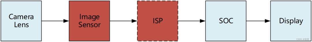 相机成像链路