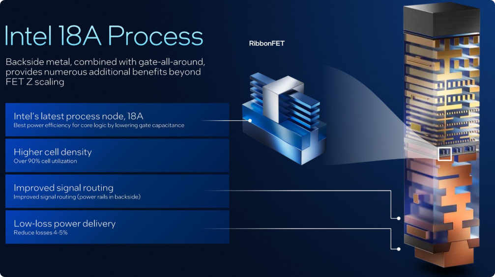 Intel 18A工艺关键特性及RibbonFET结构示意图