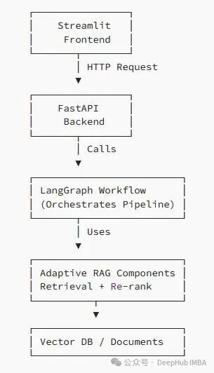系统架构流程图