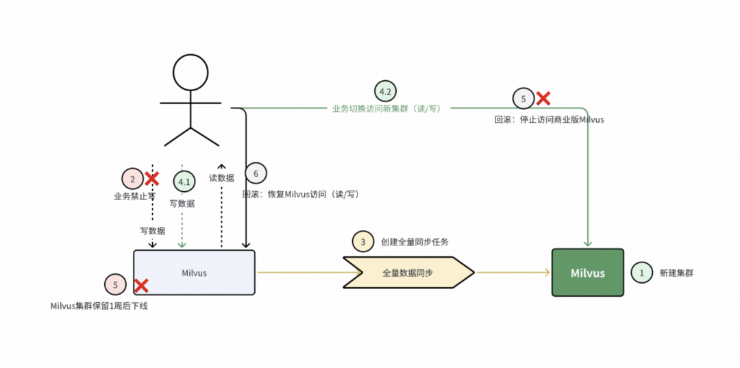迁移方案3：全量增量同步与业务双写回滚流程图