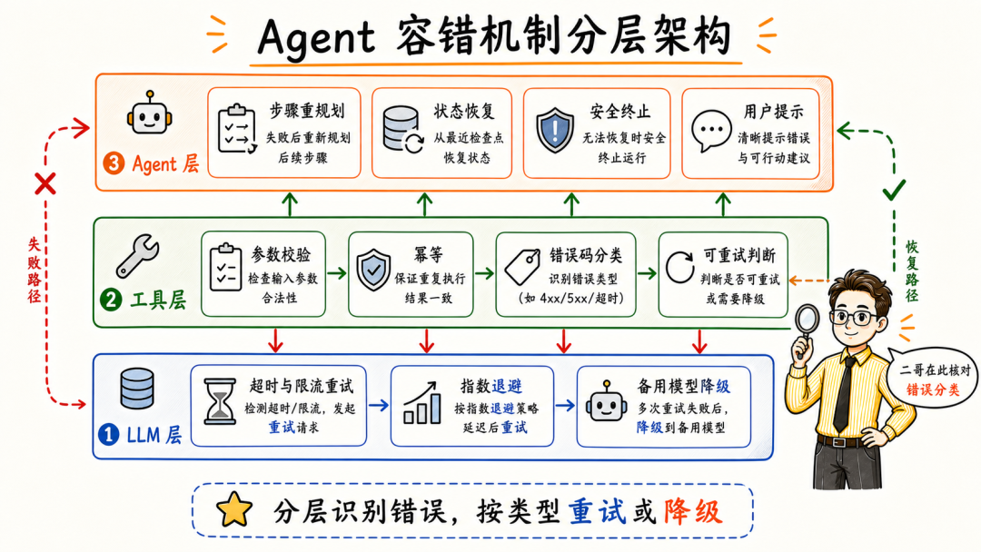Agent容错机制分层架构图，在LLM层、工具层、Agent层分层识别错误并按需重试或降级