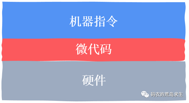 一张三层结构示意图，从上到下依次为蓝色机器指令、红色微代码、灰色硬件层