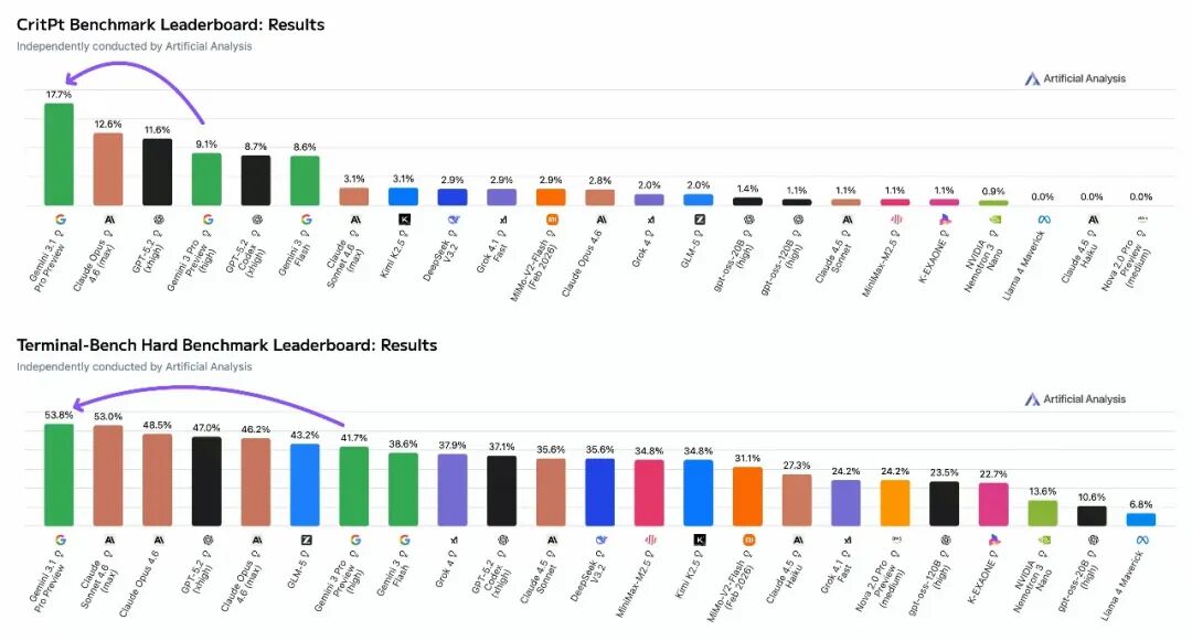 CritPt与Terminal-Bench Hard测试结果详情