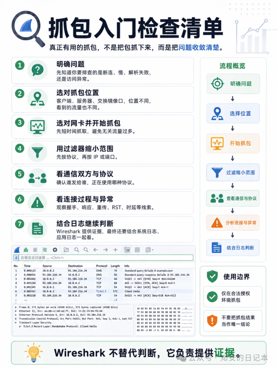 抓包入门检查清单