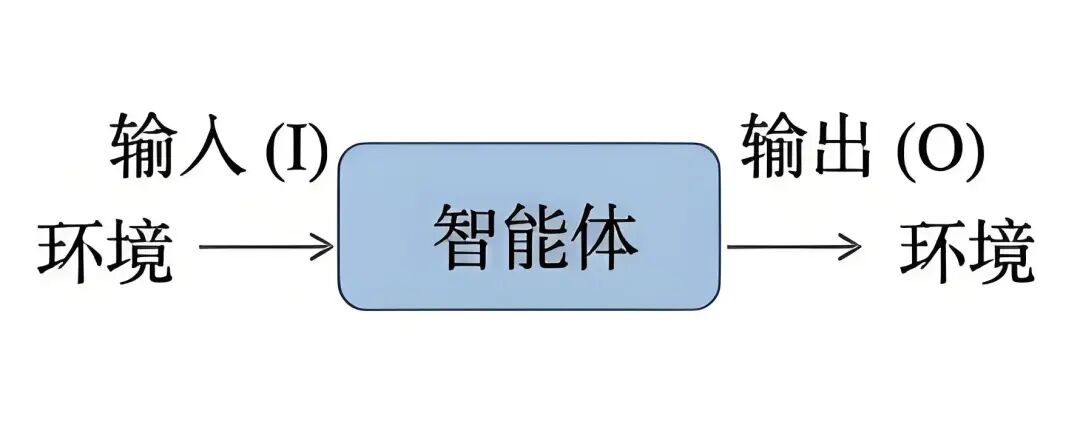 输入(I)与输出(O)与环境的关系图