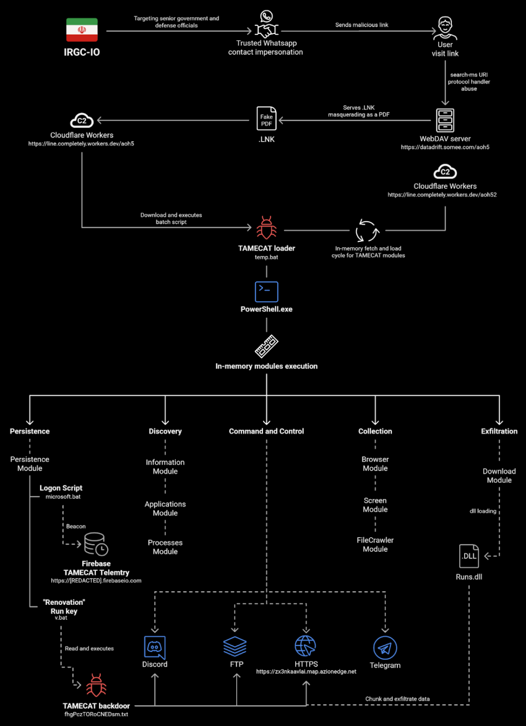 APT42组织TAMECAT后门攻击流程图