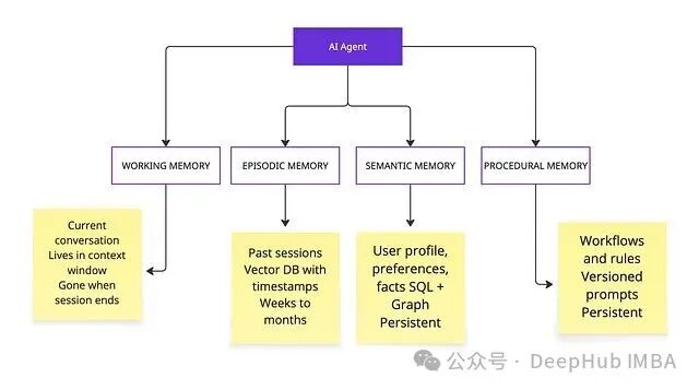AI Agent记忆类型架构图
