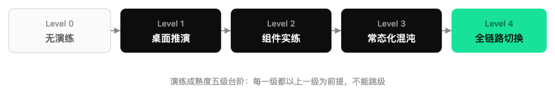 容灾演练五级演进成熟度流程