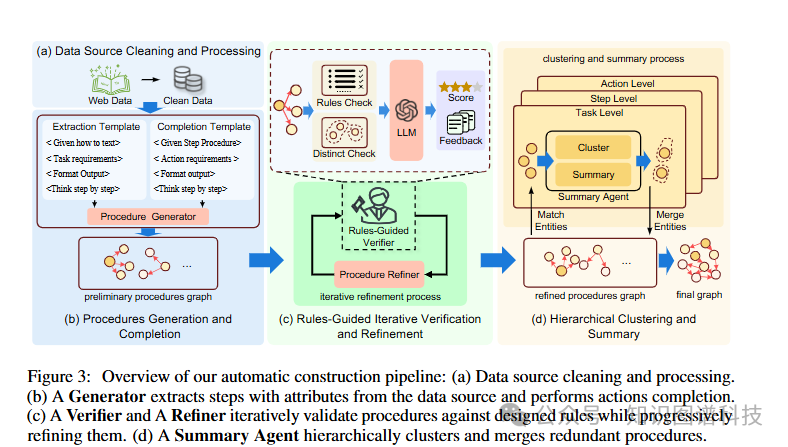 自动构建管道流程图