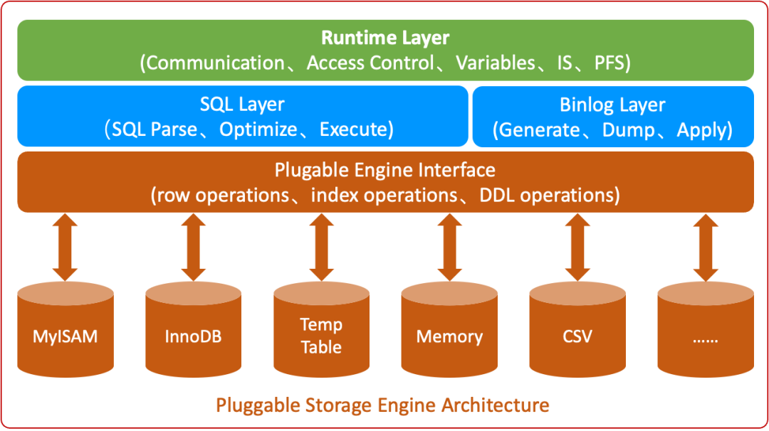 MySQL可插拔存储引擎架构图