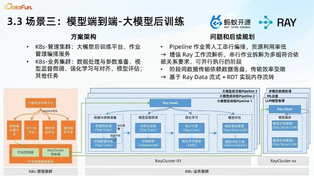 大模型后训练架构图