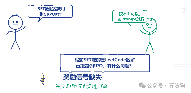 SFT数据复用GRPO的奖励信号缺失问题示意图