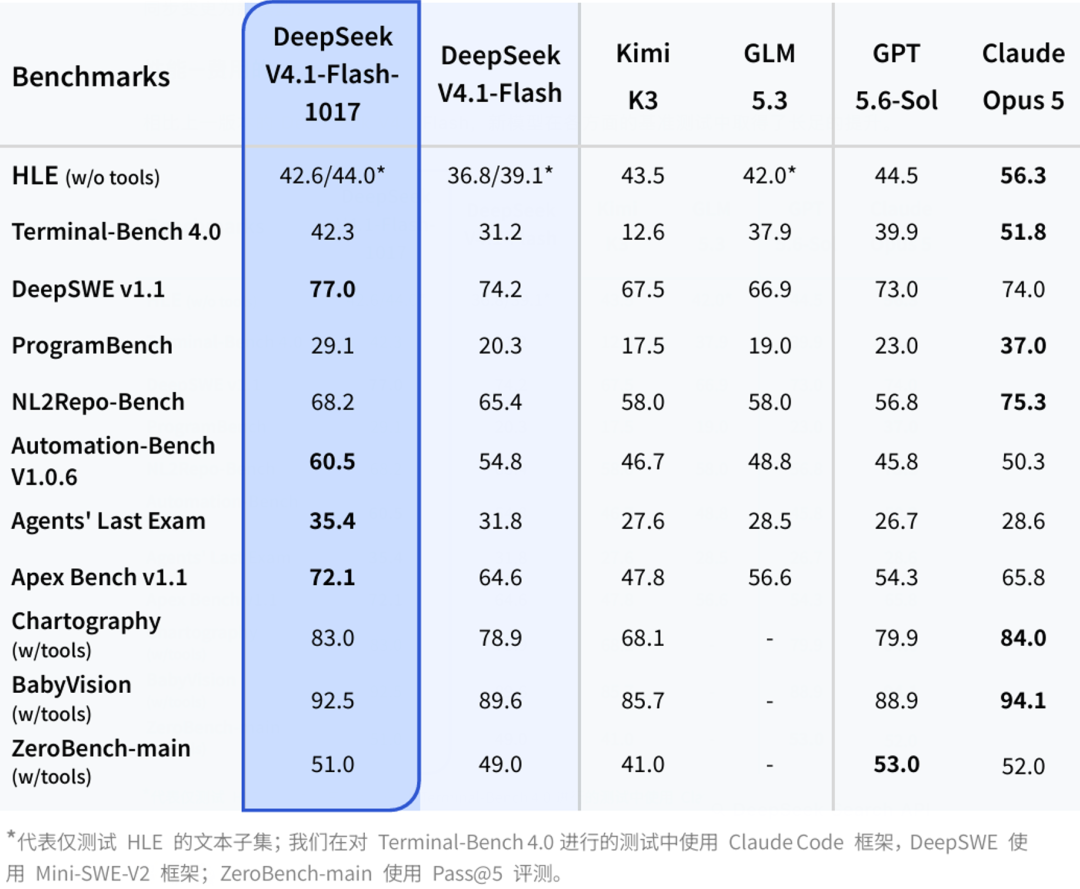 DeepSeek V4.1-Flash-1017 与其他模型在 HLE、Terminal-Bench、DeepSWE 等基准测试中的性能对比表格