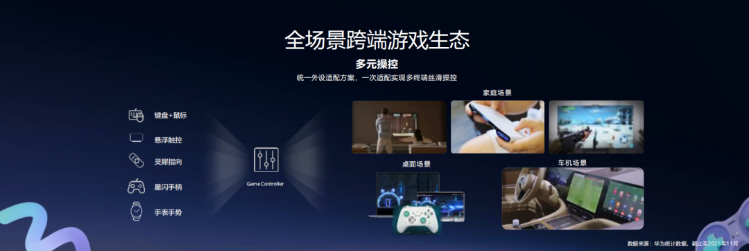 鸿蒙全场景跨端游戏生态与多元操控示意图