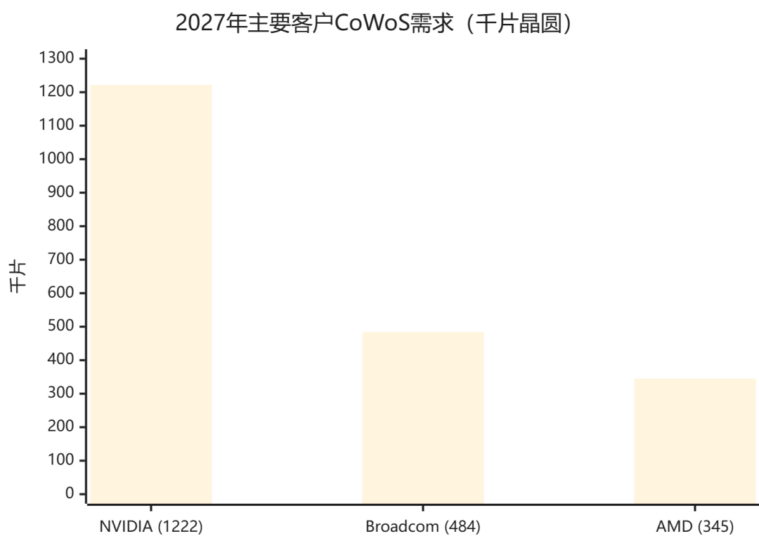 2027 年主要客户 CoWoS 需求预测柱状图