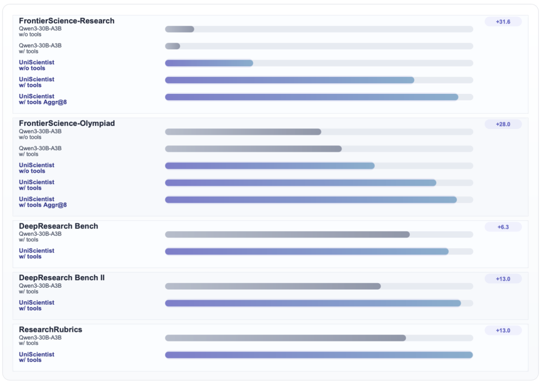 不同模型在多个基准测试中的性能提升对比条形图