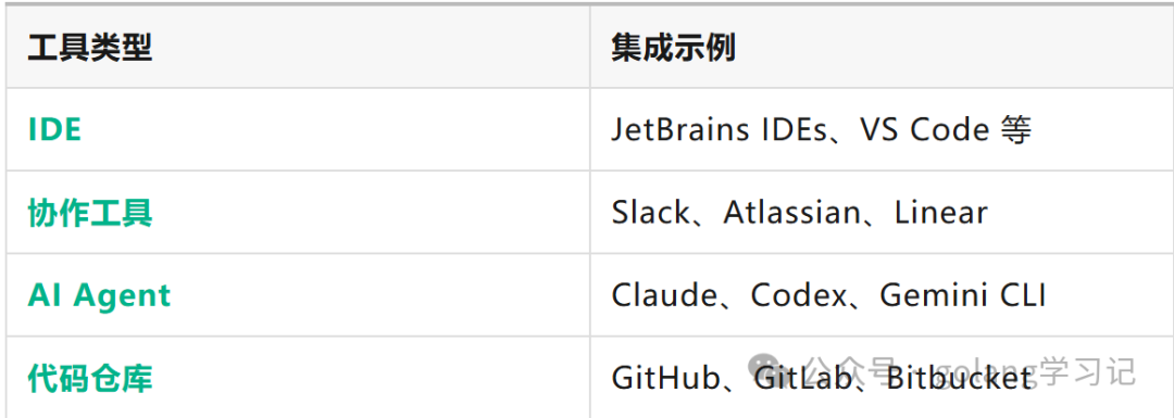 JetBrains Central工具集成表示例