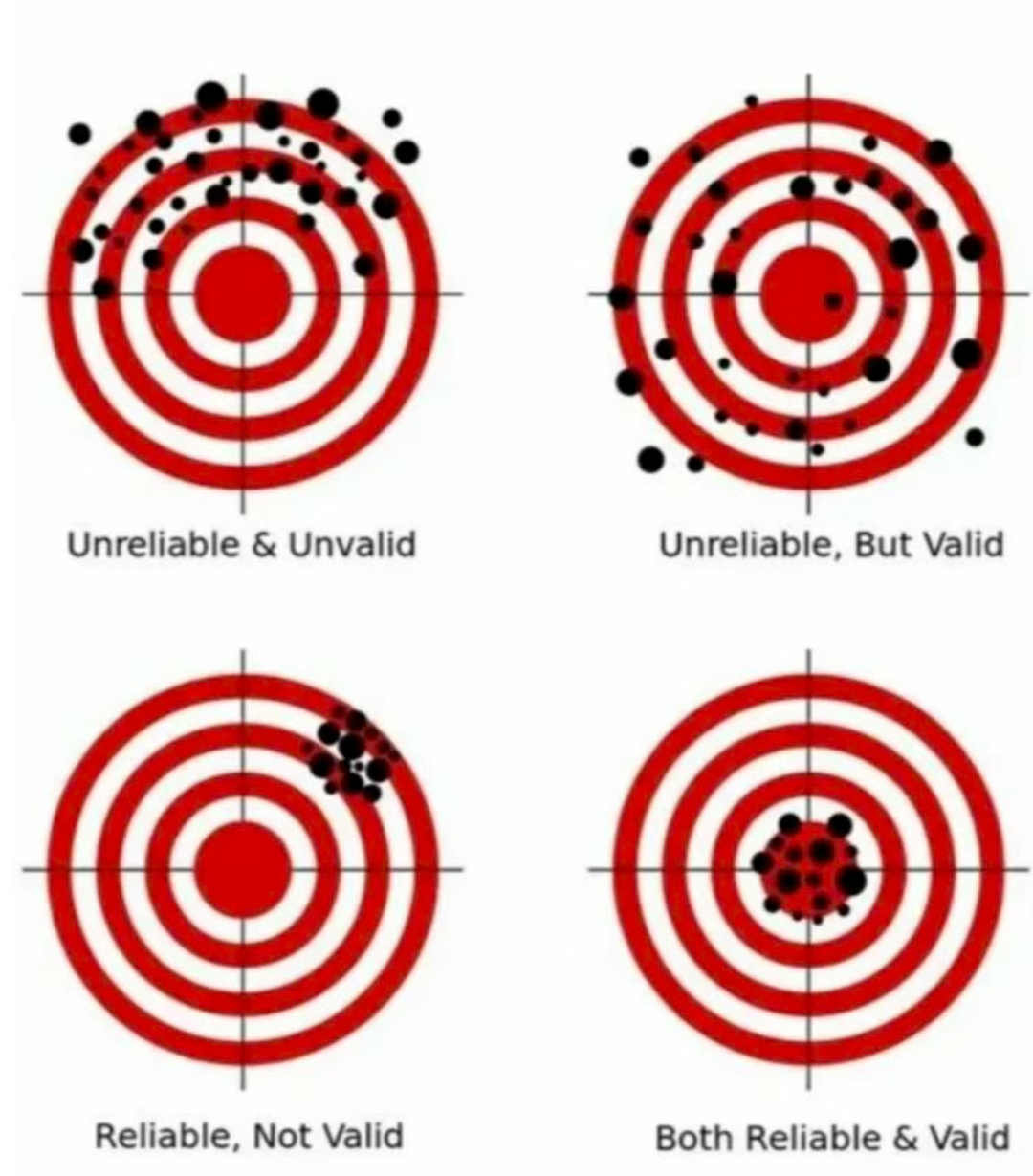信度与效度关系靶心图