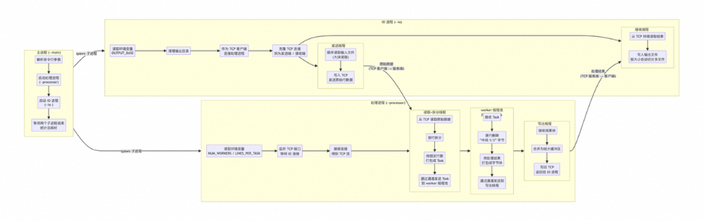 IO-Processor解耦架构流程图