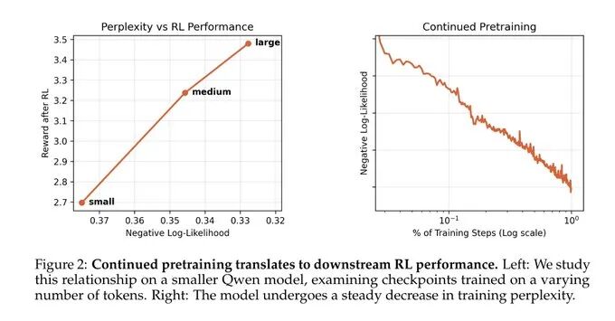 持续预训练与下游强化学习性能关系图