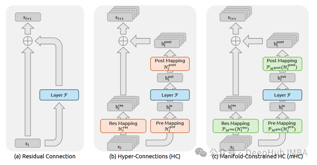 三种网络连接结构对比:残差连接、超连接与流形约束超连接