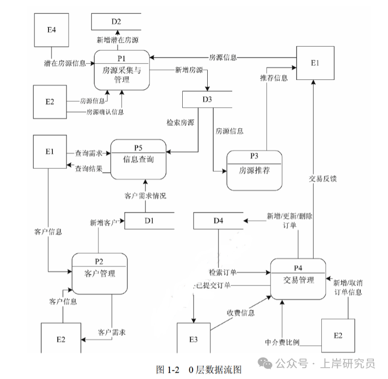 房屋中介系统0层数据流图