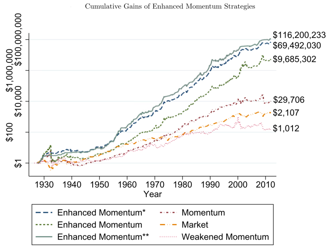 多种增强动量策略的累计收益对比图