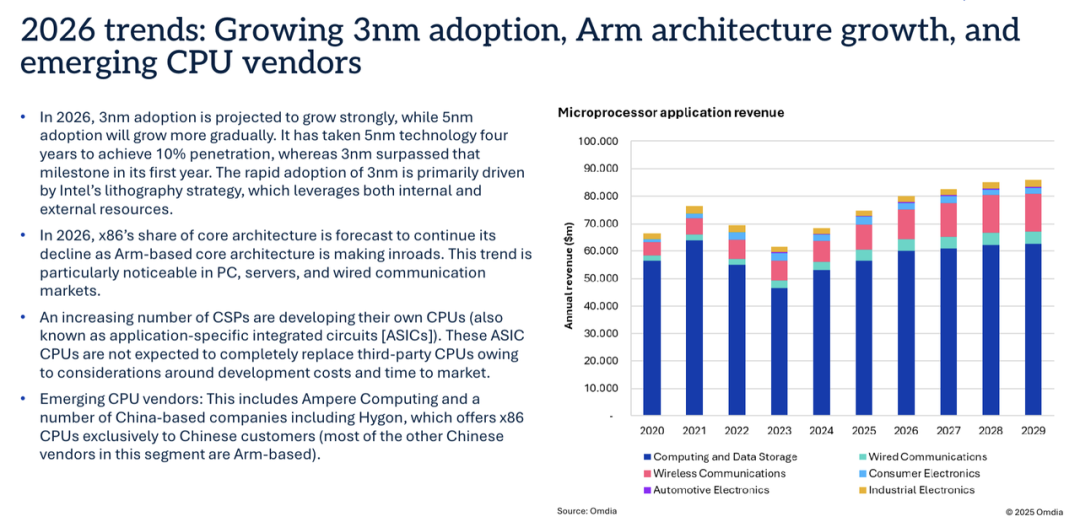 微处理器应用收入分布（2020-2029）
