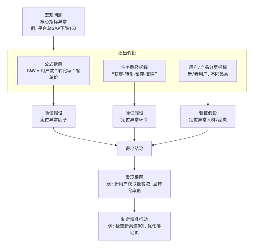 下钻分析流程图