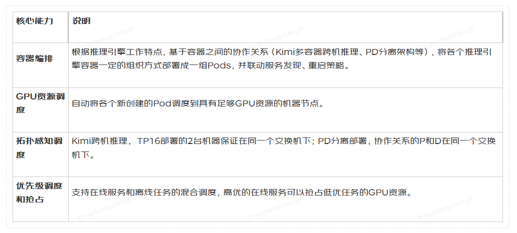 容器编排与资源调度能力表