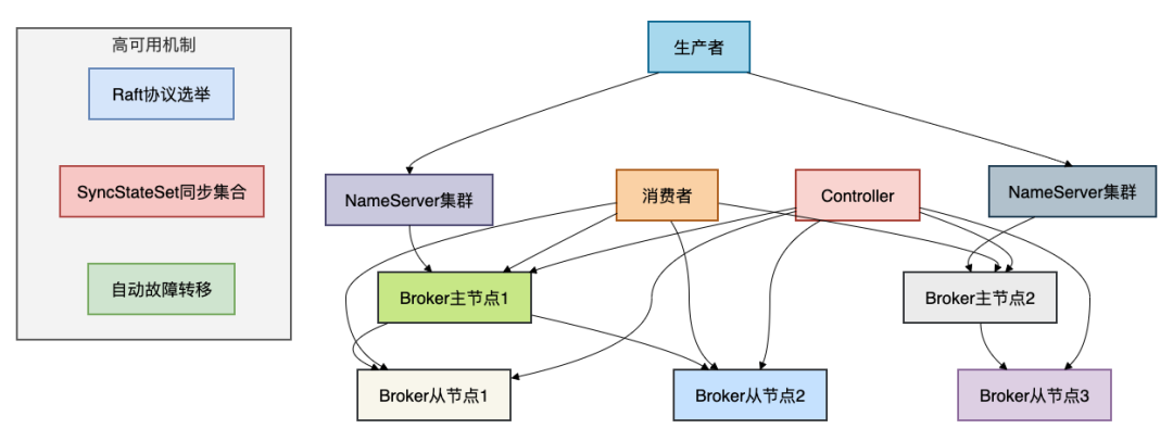 RocketMQ高可用架构图