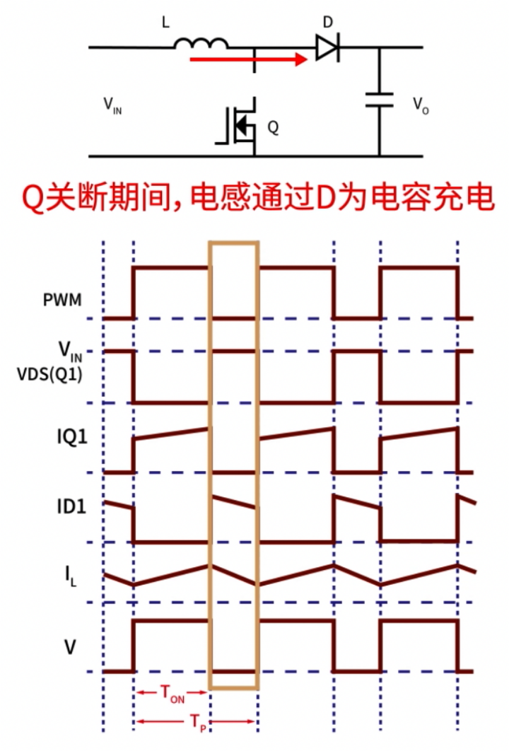 开关管关断时Boost电路工作状态,电感通过二极管向电容充电的电流路径与波形