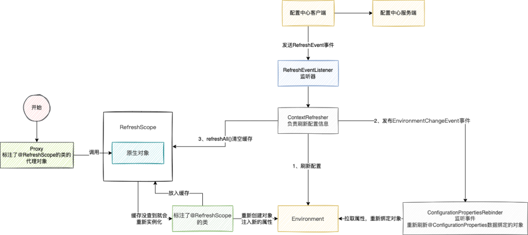 Spring Cloud配置刷新核心源码流程图