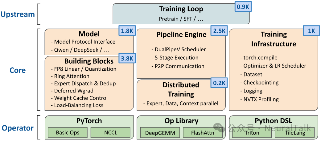 Pith-Train 大模型训练框架的分层架构图，整体分为Operator、Core、Upstream三层。底层Operator为算子支撑层，提供PyTorch、Op Library、Python DSL等基础工具；核心层Core是框架主体，包含Model、Building Blocks、Pipeline Engine、分布式训练、训练基础设施等模块，各模块标注了代码规模；上层Upstream为训练循环层，负责预训练、SFT等流程，清晰呈现了从底层算子到上层训练流程的完整设计。