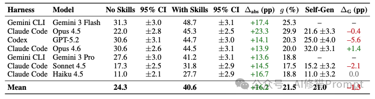 包含自生成技能结果的综合性能对比表