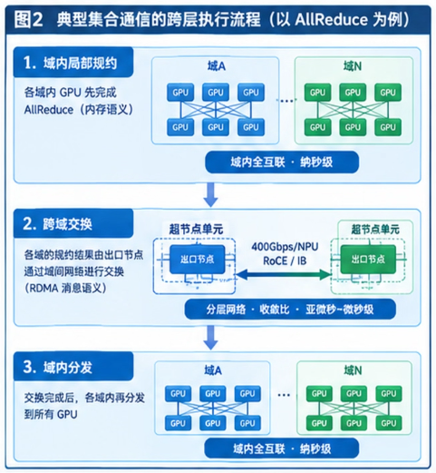 AllReduce跨层执行流程示意图