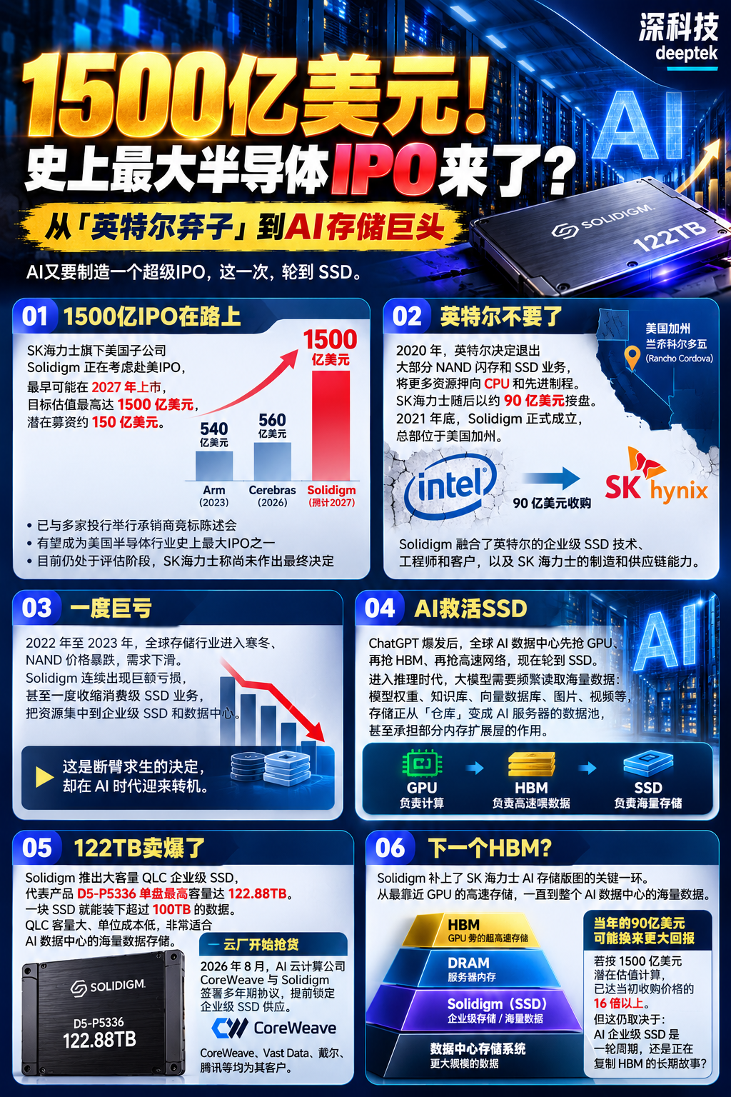 Solidigm 1500亿美元IPO关键信息图:从英特尔弃子到AI存储巨头