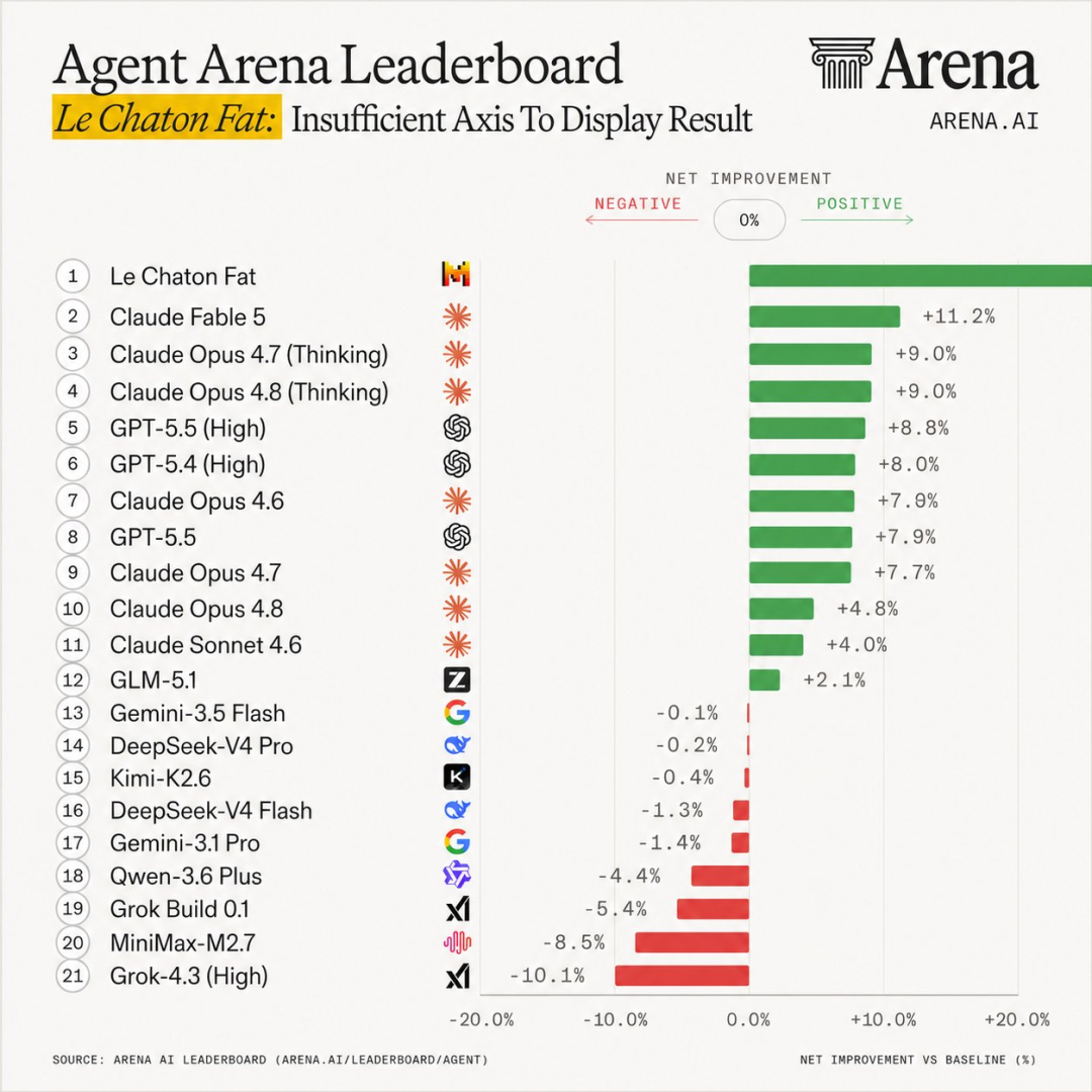 Agent Arena排行榜,Le Chaton Fat因数据过大无法完整显示